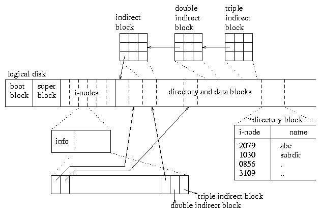 fs restore superblock